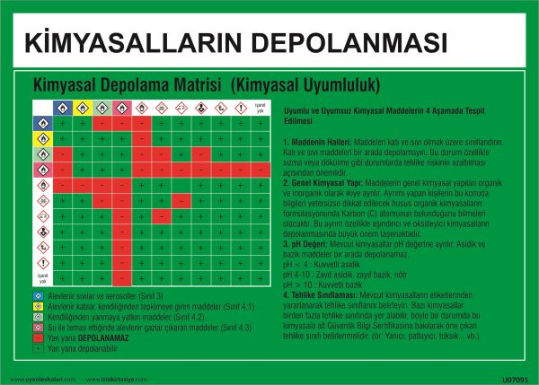 Kimyasalların Depolanması Matrisi Uyarı Levhası